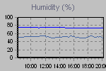 Humidity Graph Thumbnail