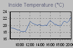 Inside Temperature Graph Thumbnail