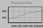 Pressure Graph Thumbnail