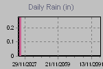 Daily Rain Graph Thumbnail