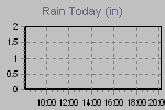 Today's Rainfall Graph Thumbnail