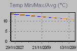 Temp Min/Max Graph Thumbnail