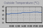 Temperature Graph Thumbnail