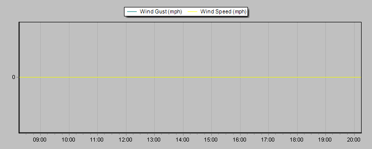 Weather Graphs