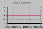 Wind Direction Thumbnail